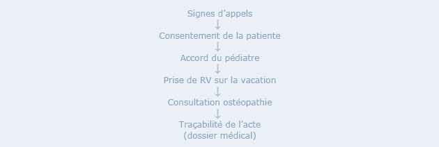 Consultation ostéopathique à Nîmes (Gard)