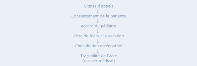 Consultation ostéopathique à Nîmes (Gard)