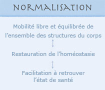 soins ostéopathiques methode tissulaire (Gard)